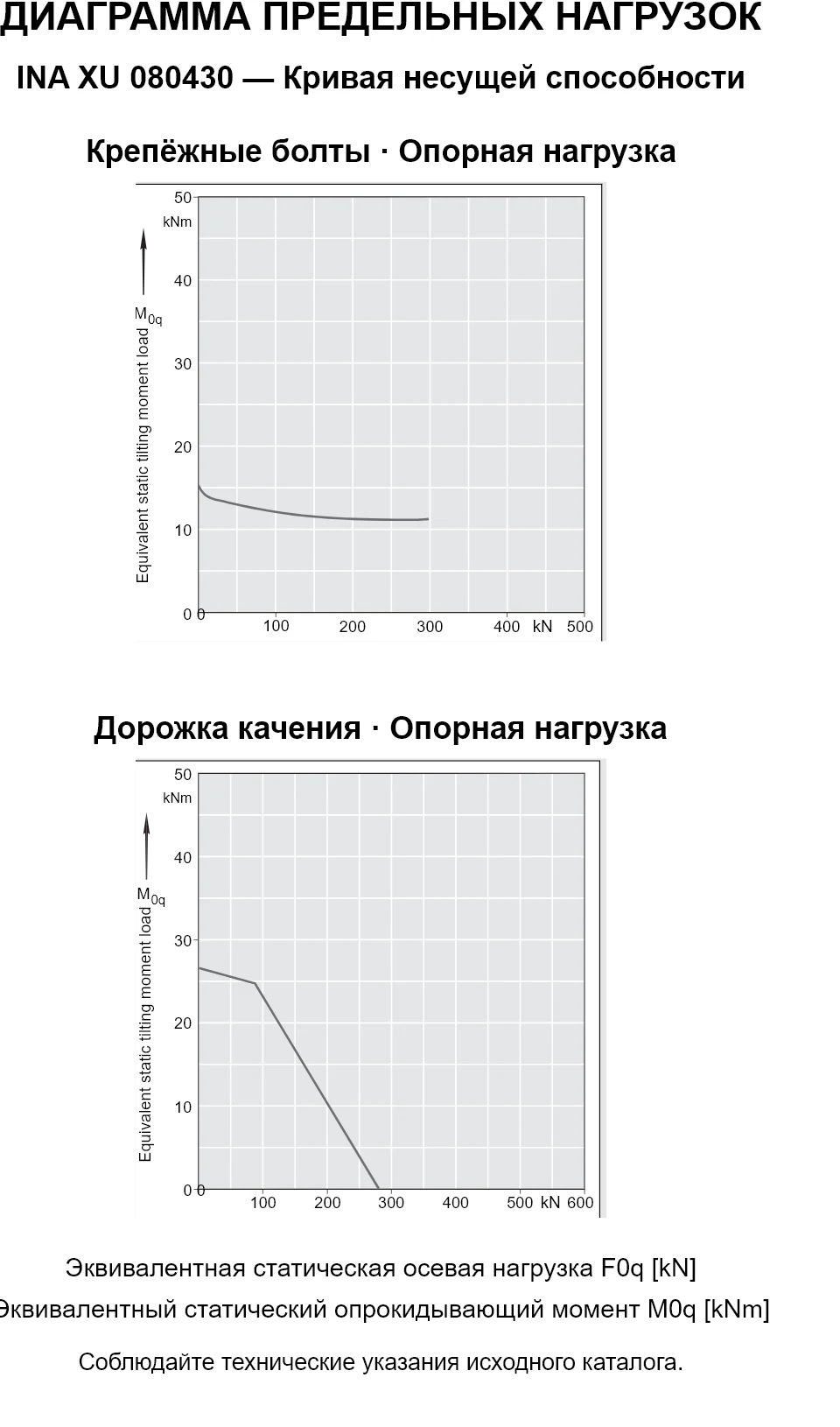 Кривые несущей способности INA XU 080430: эквивалентная статическая осевая нагрузка [kN] и опрокидывающий момент [kNm].