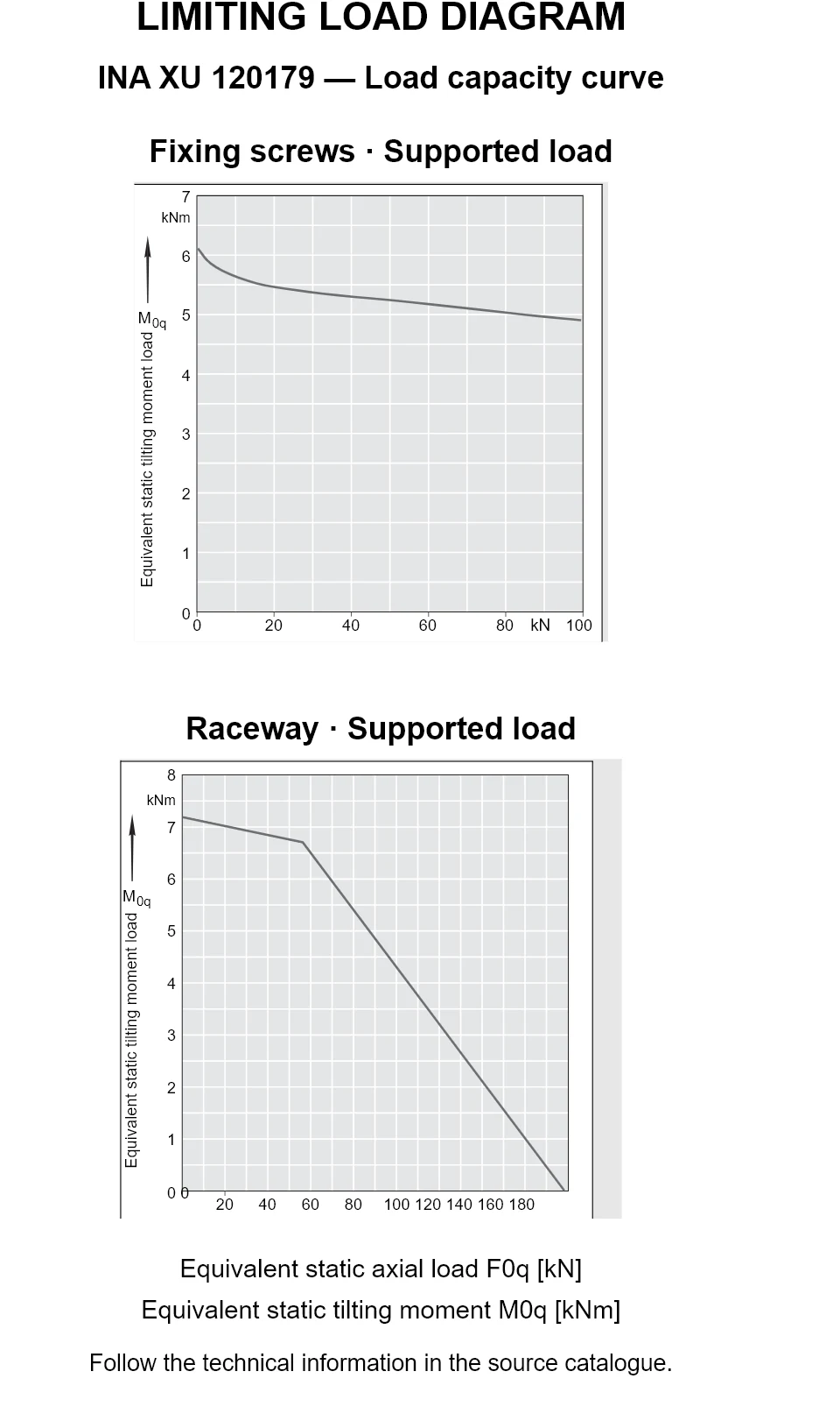 Load capacity curves for INA XU 120179, showing equivalent static axial bearing load [kN] versus tilting moment [kNm].