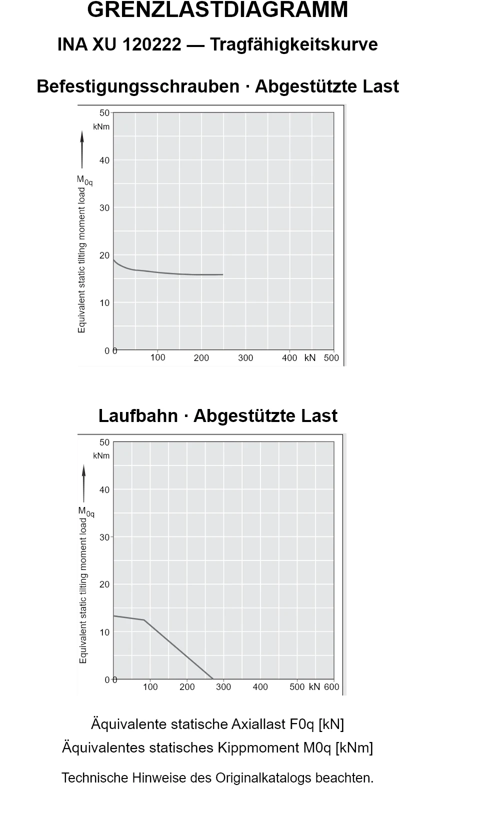 Tragfähigkeitskurven für INA XU 120222: äquivalente statische Axiallast [kN] und Kippmoment [kNm].