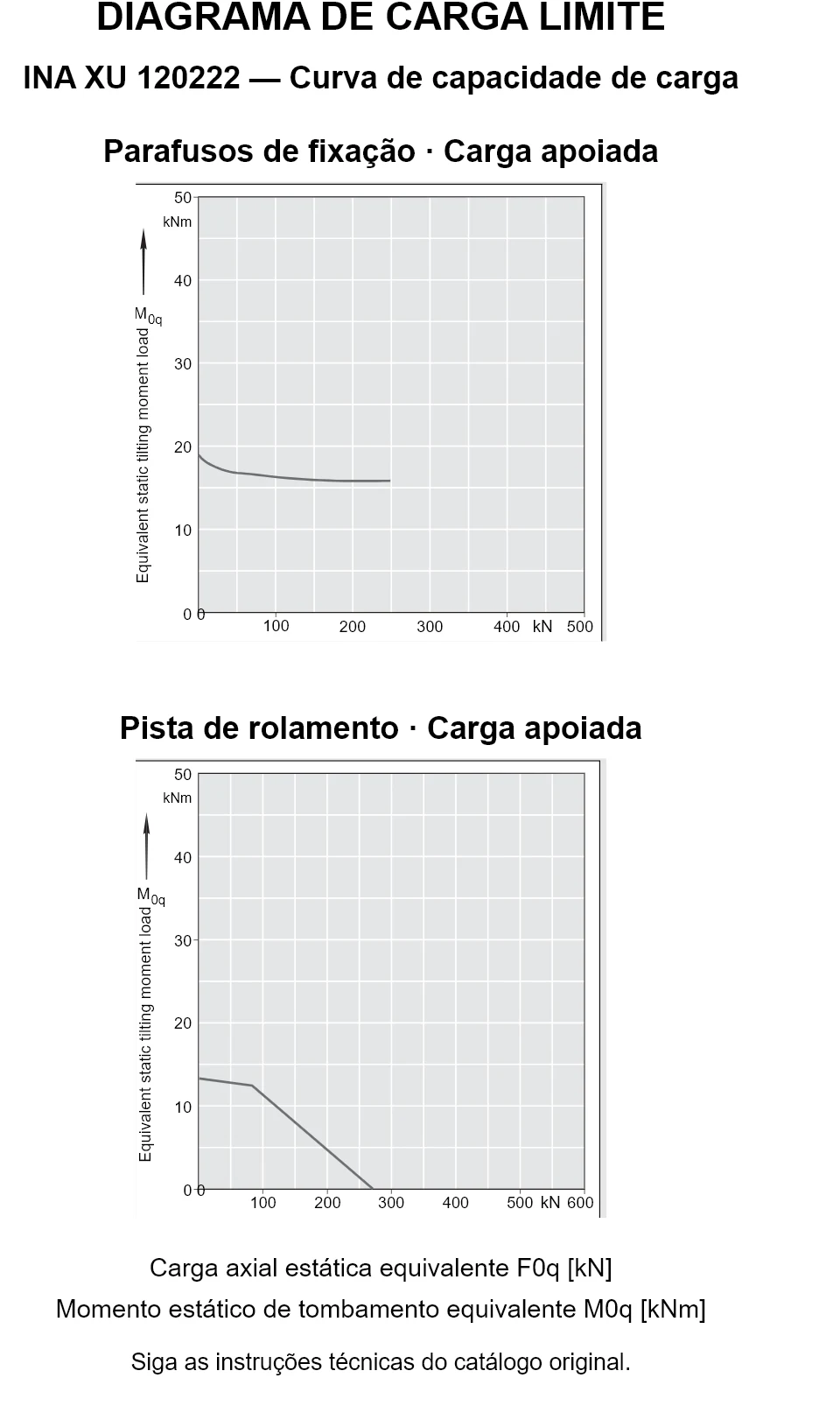 Curvas de capacidade de carga para INA XU 120222: carga axial estática equivalente [kN] e momento de tombamento [kNm].