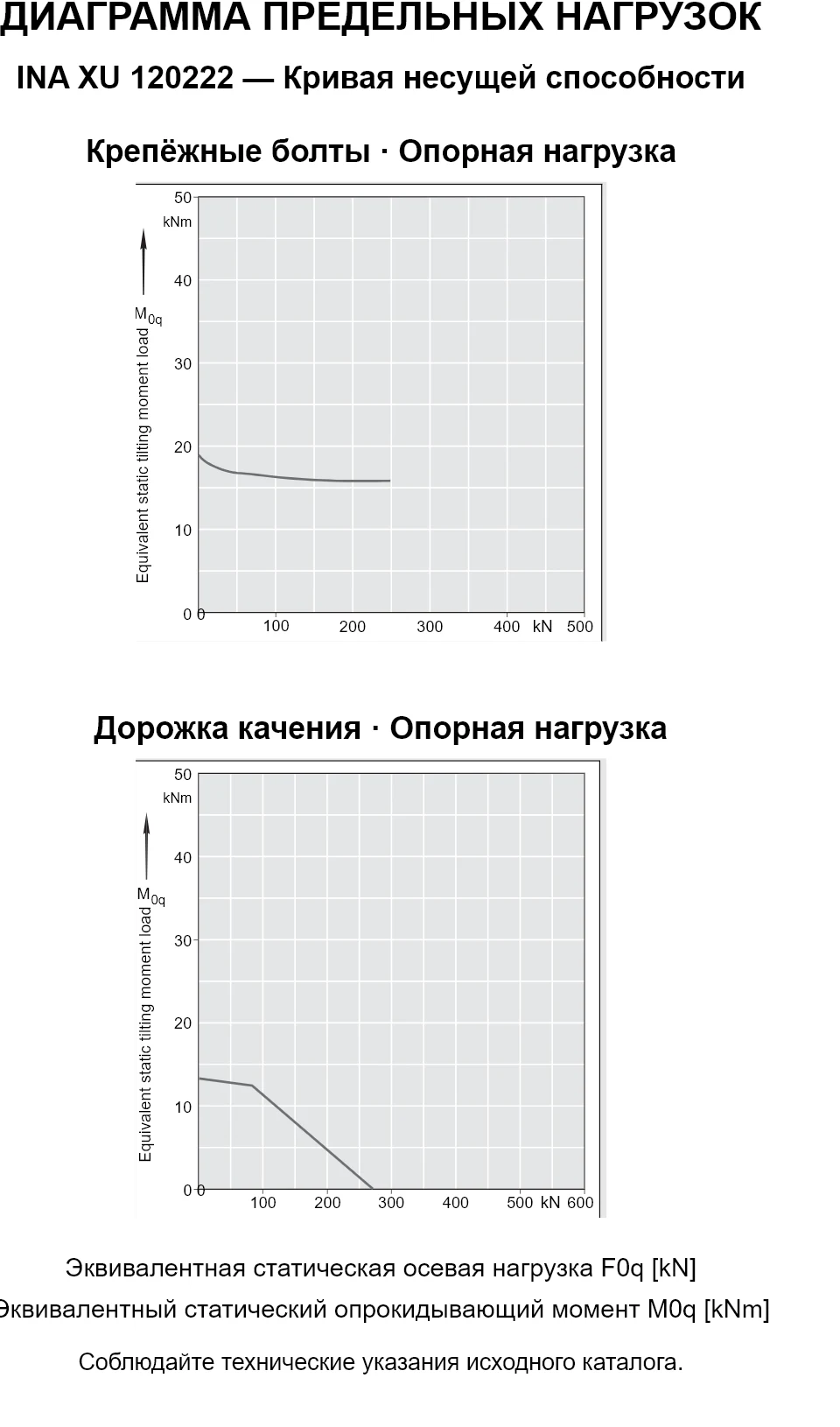 Кривые несущей способности INA XU 120222: эквивалентная статическая осевая нагрузка [kN] и опрокидывающий момент [kNm].