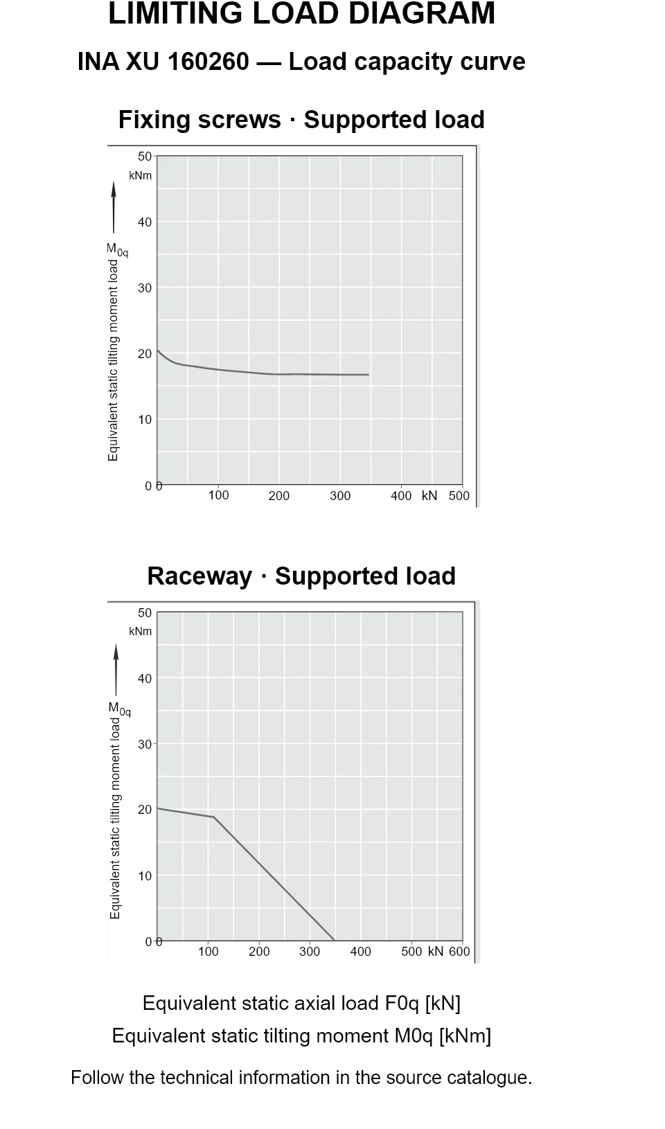 Load capacity curves for INA XU 160260, showing equivalent static axial bearing load [kN] versus tilting moment [kNm].