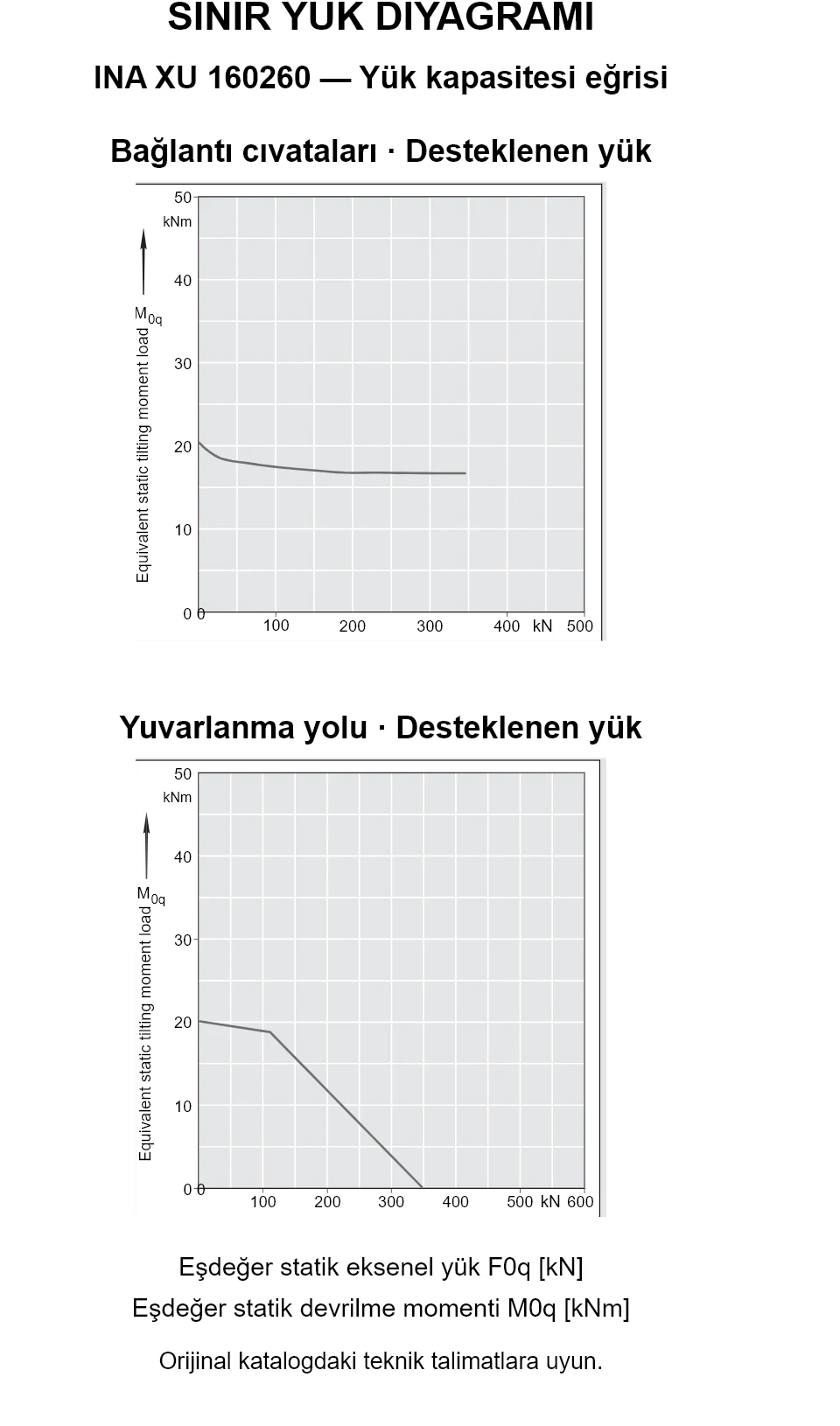 INA XU 160260 yük kapasitesi eğrileri: eşdeğer statik eksenel yük [kN] ve devrilme momenti [kNm].