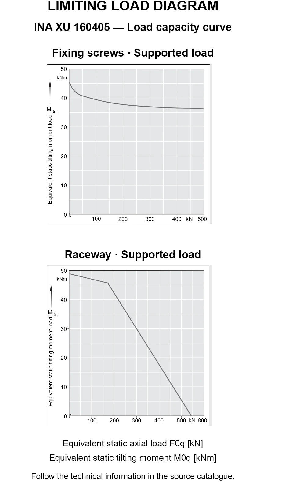 Load capacity curves for INA XU 160405, showing equivalent static axial bearing load [kN] versus tilting moment [kNm].