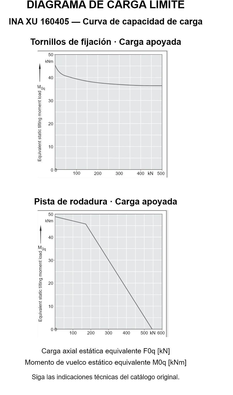 Curvas de capacidad de carga de INA XU 160405: carga axial estática equivalente [kN] y momento de vuelco [kNm].