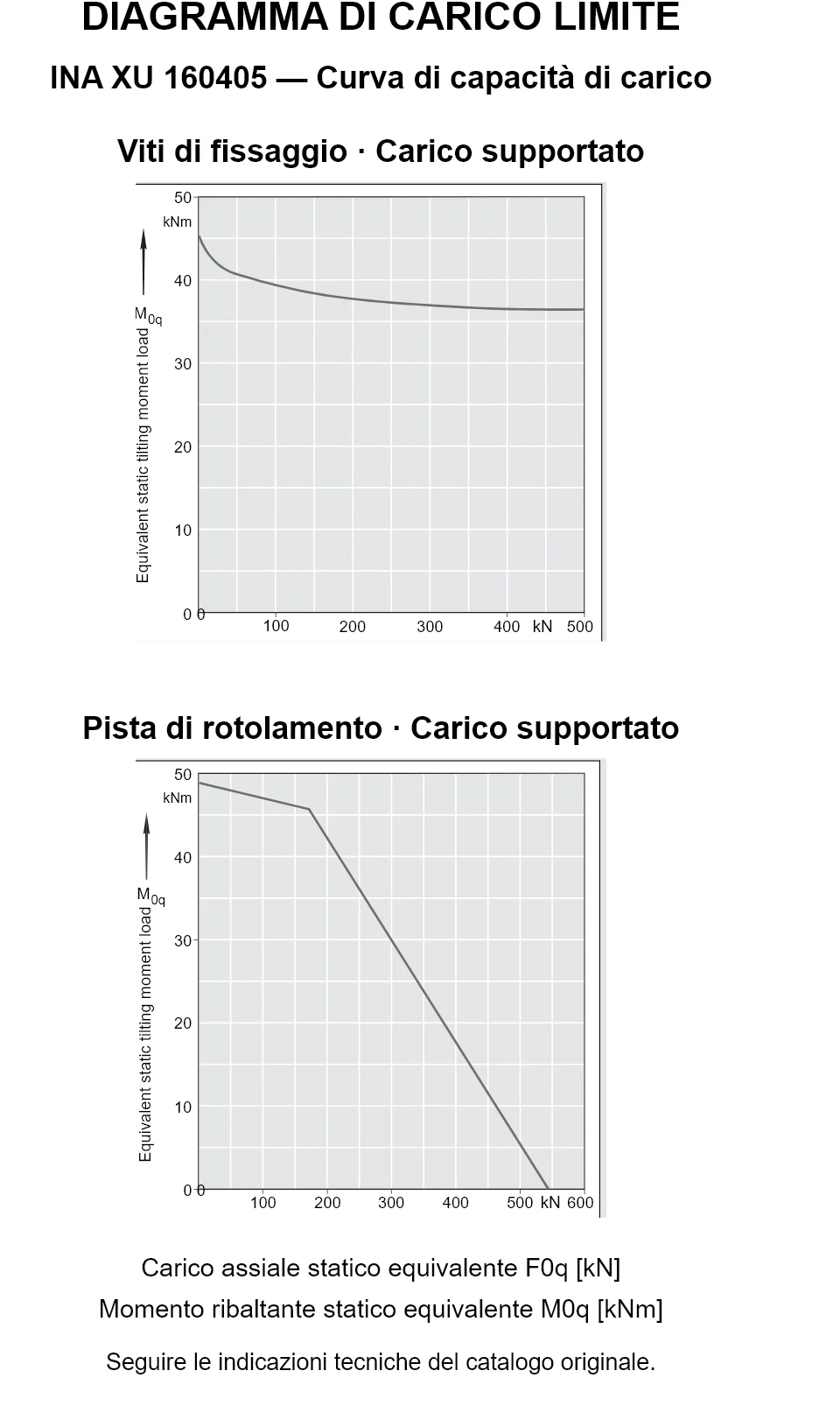 Curve di capacità di carico per INA XU 160405: carico assiale statico equivalente [kN] e momento ribaltante [kNm].