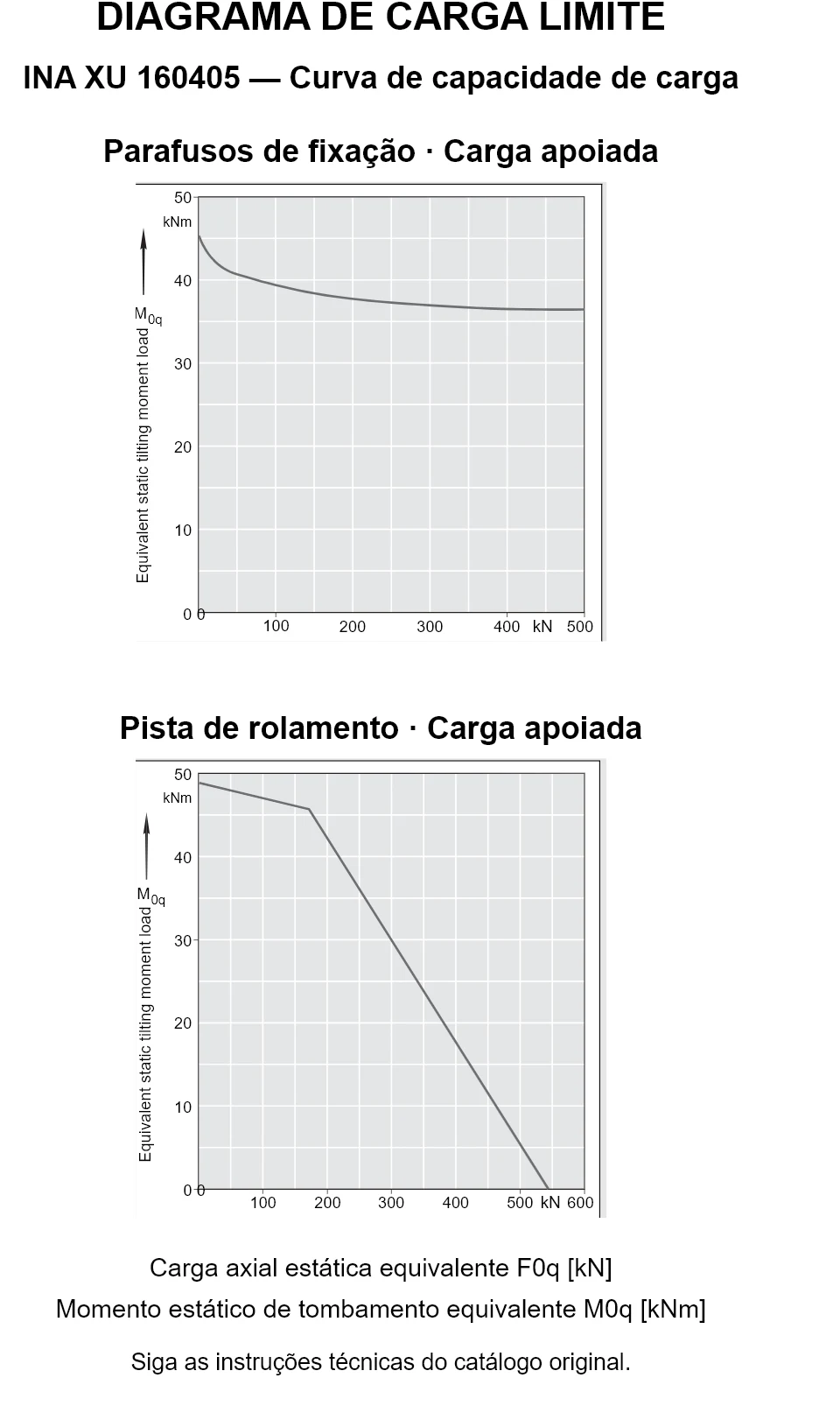 Curvas de capacidade de carga para INA XU 160405: carga axial estática equivalente [kN] e momento de tombamento [kNm].