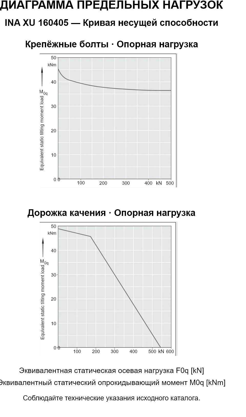 Кривые несущей способности INA XU 160405: эквивалентная статическая осевая нагрузка [kN] и опрокидывающий момент [kNm].