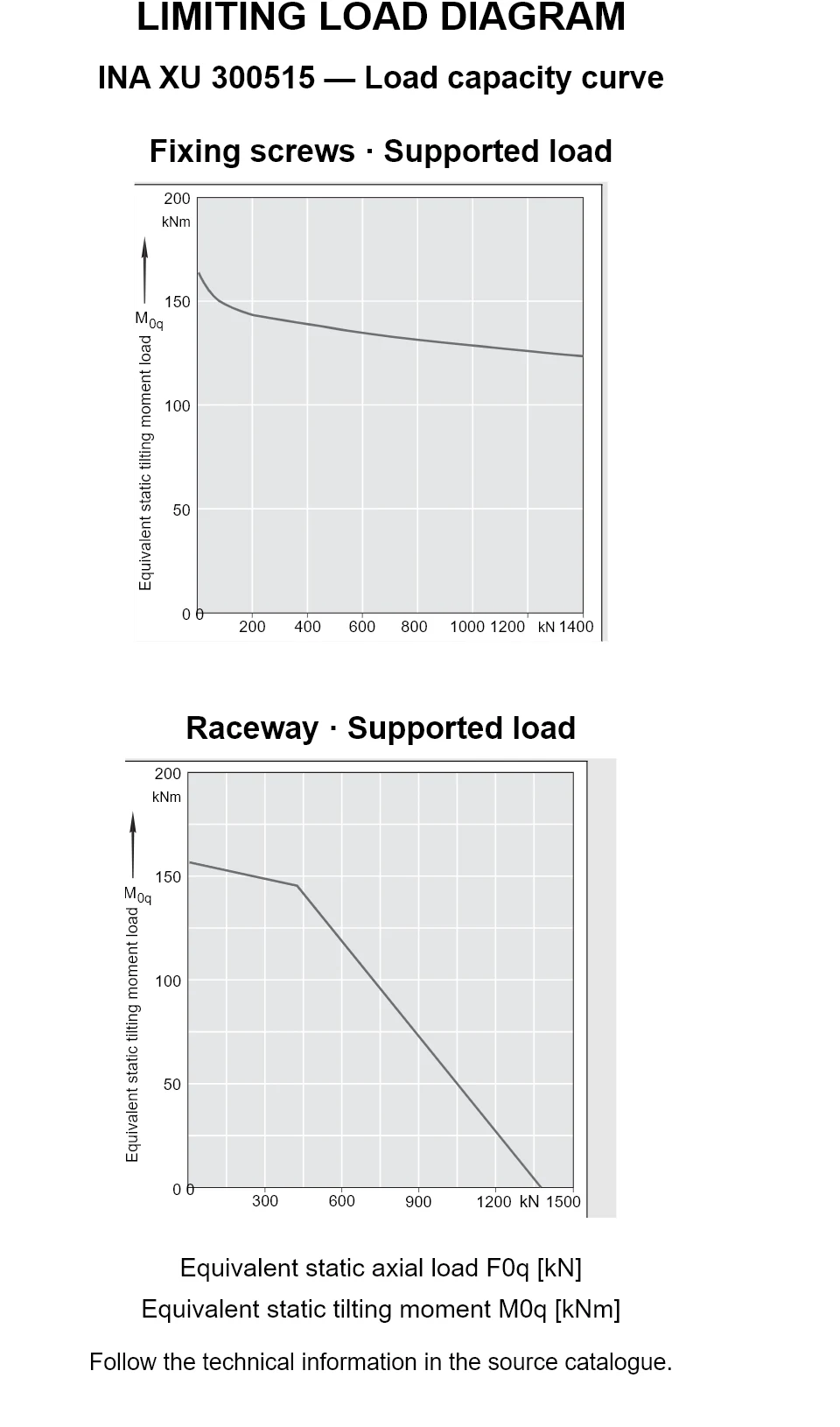 Load capacity curves for INA XU 300515, showing equivalent static axial bearing load [kN] versus tilting moment [kNm].