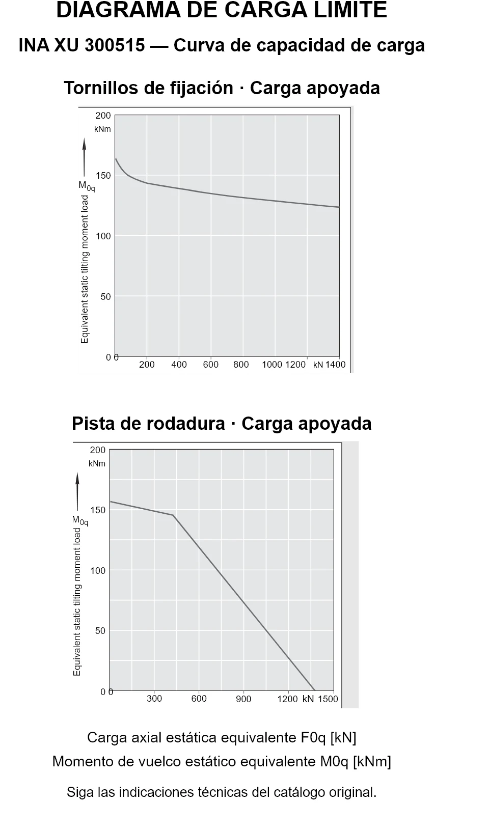 Curvas de capacidad de carga de INA XU 300515: carga axial estática equivalente [kN] y momento de vuelco [kNm].