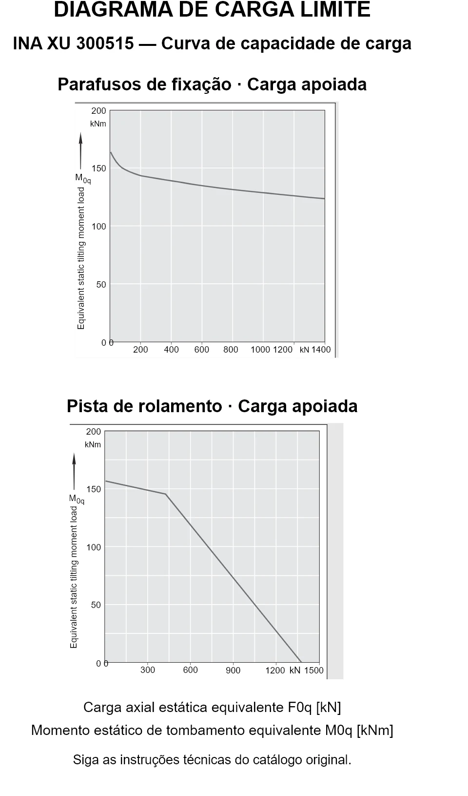 Curvas de capacidade de carga para INA XU 300515: carga axial estática equivalente [kN] e momento de tombamento [kNm].