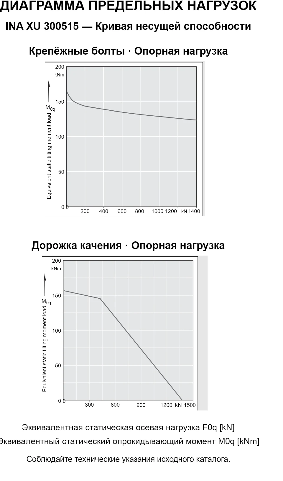 Кривые несущей способности INA XU 300515: эквивалентная статическая осевая нагрузка [kN] и опрокидывающий момент [kNm].