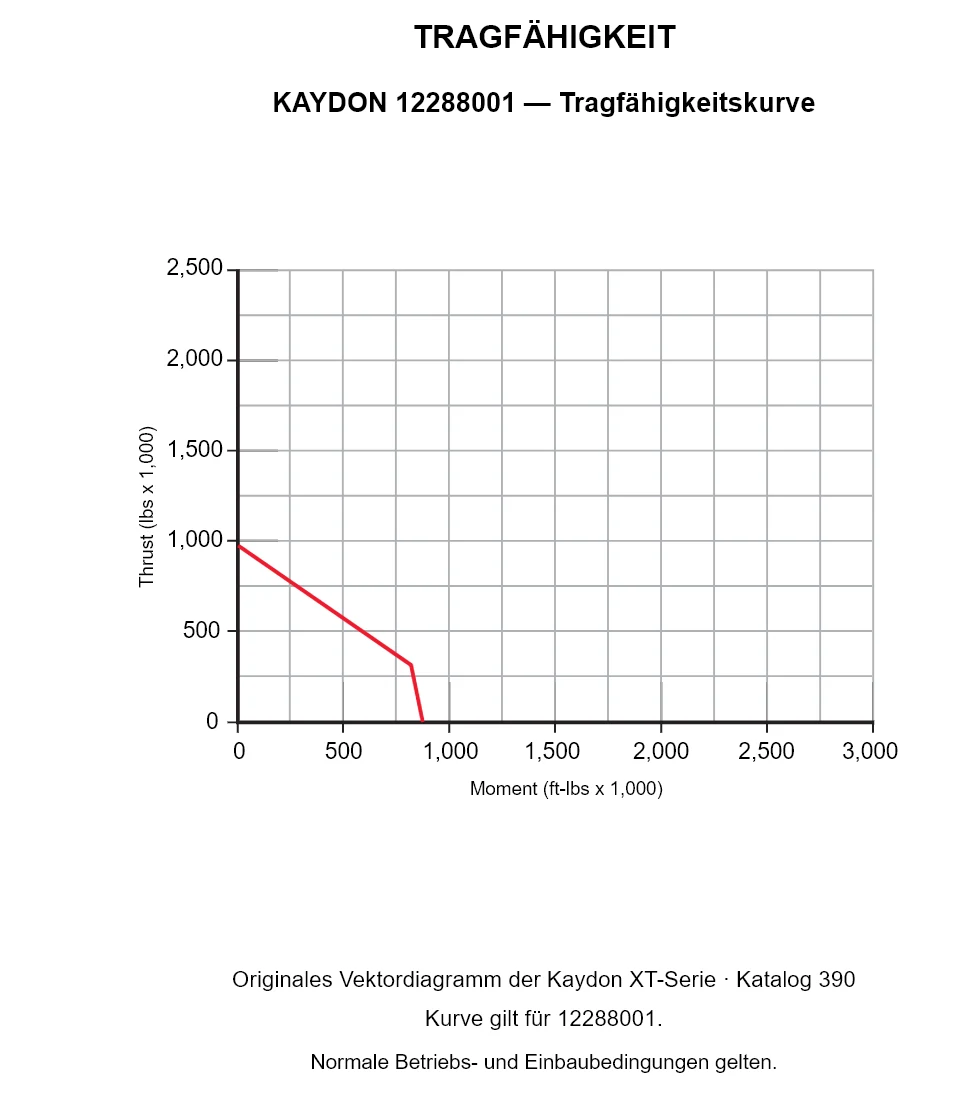 KAYDON 12288001 — Tragfähigkeitskurve. Axiallast und Kippmoment.
