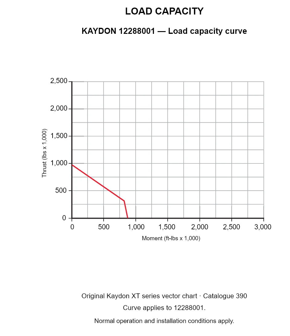KAYDON 12288001 — Load capacity curve. Thrust versus tilting moment.