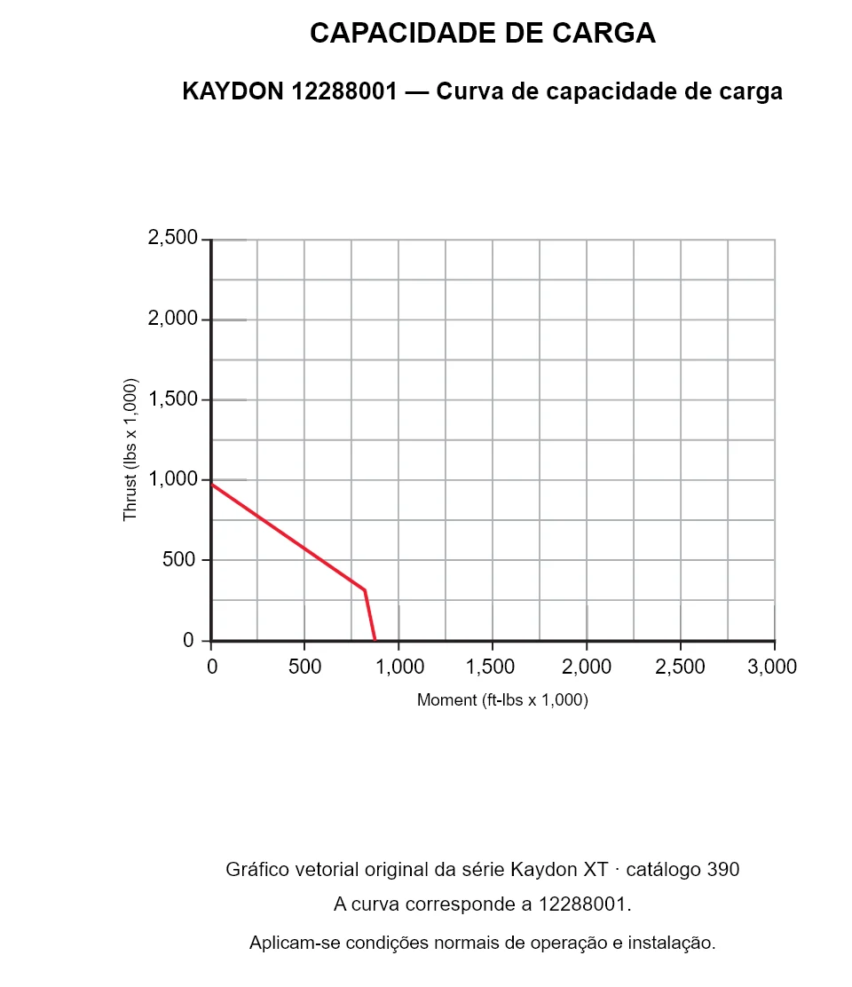 KAYDON 12288001 — Curva de capacidade de carga. Carga axial e momento de tombamento.