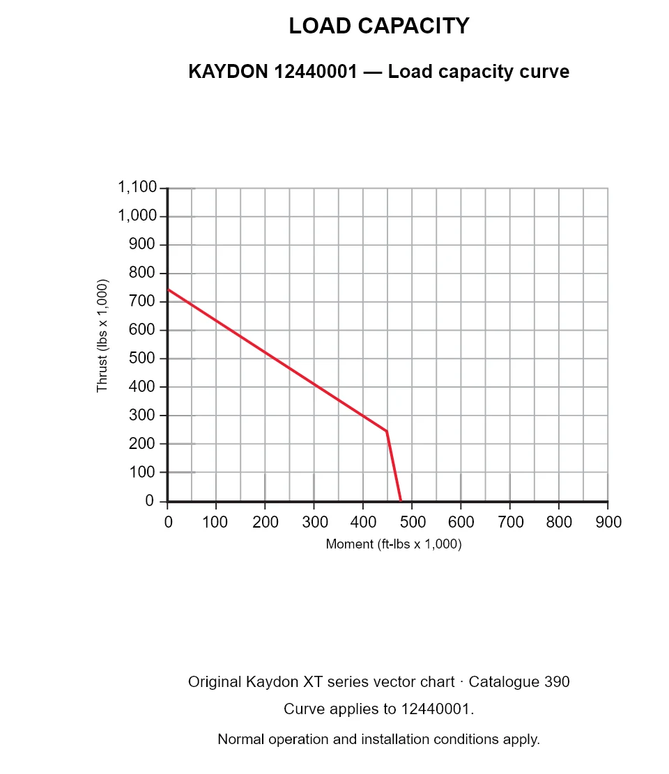 KAYDON 12440001 — Load capacity curve. Thrust versus tilting moment.