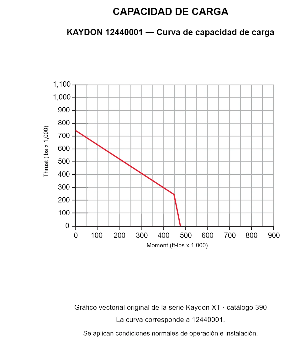 KAYDON 12440001 — Curva de capacidad de carga. Carga axial y momento de vuelco.