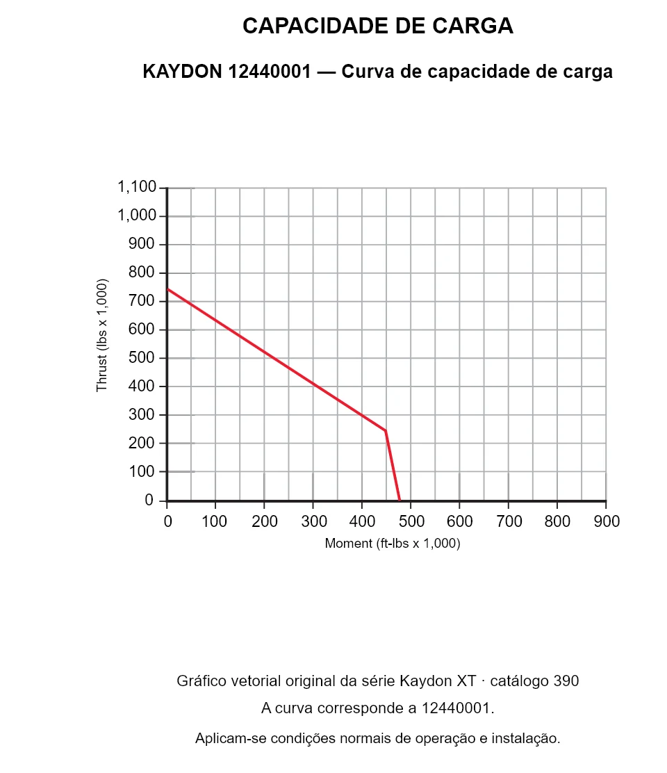 KAYDON 12440001 — Curva de capacidade de carga. Carga axial e momento de tombamento.