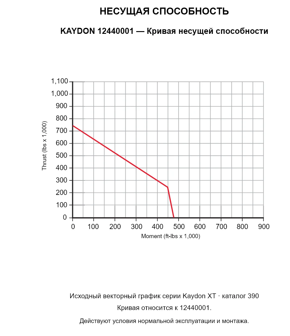 KAYDON 12440001 — Кривая несущей способности. Осевая нагрузка и опрокидывающий момент.
