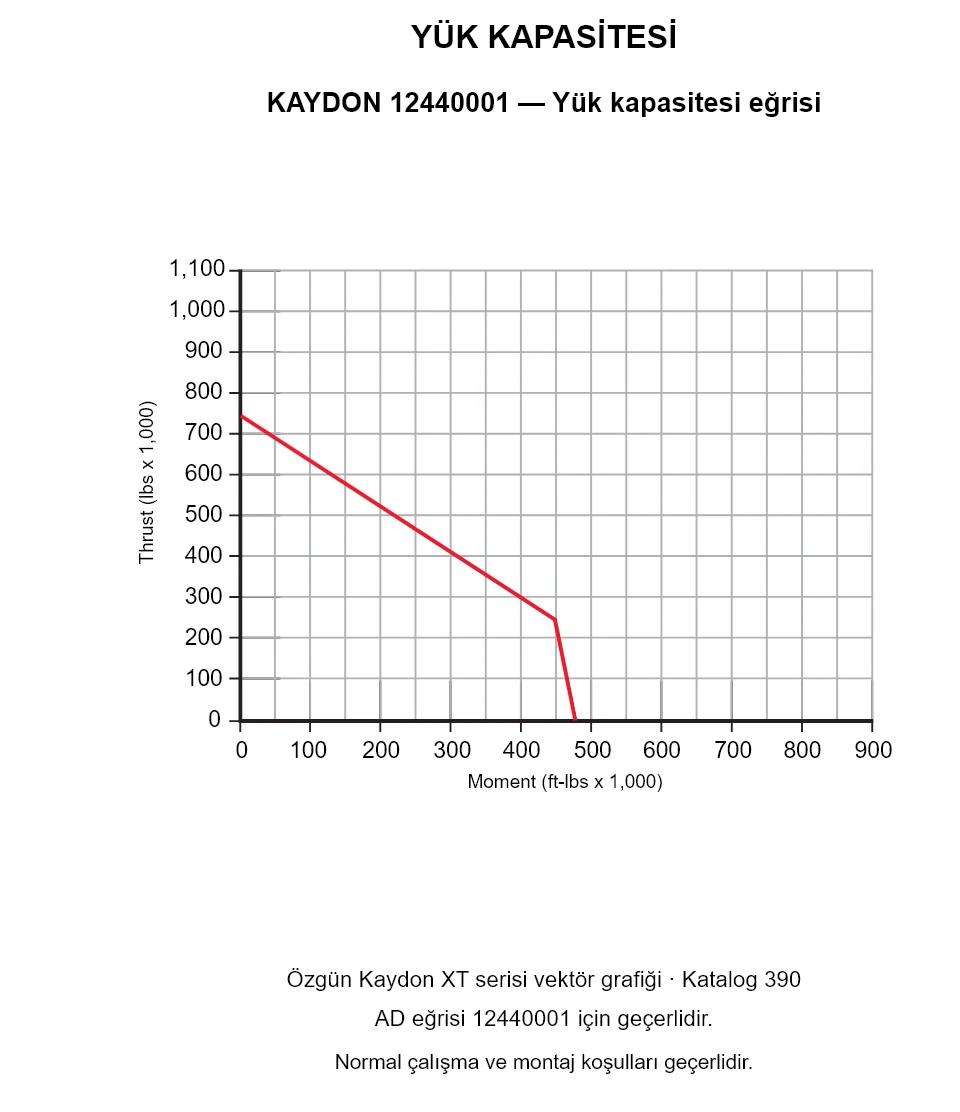 KAYDON 12440001 — Yük kapasitesi eğrisi. Eksenel yük ve devrilme momenti.