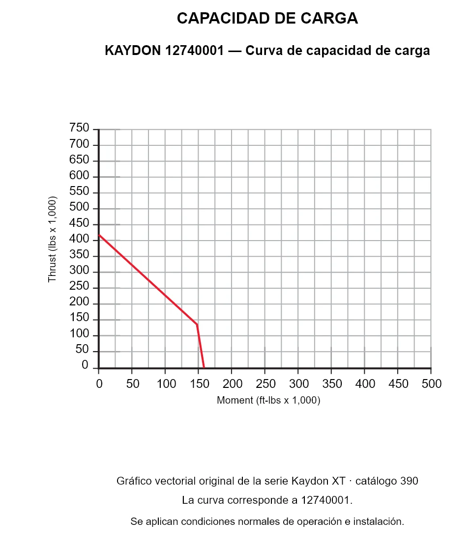 KAYDON 12740001 — Curva de capacidad de carga. Carga axial y momento de vuelco.