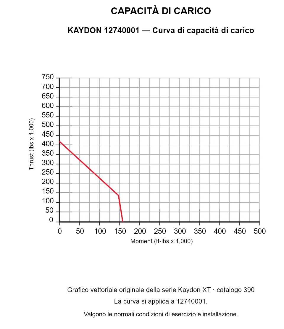KAYDON 12740001 — Curva di capacità di carico. Carico assiale e momento ribaltante.