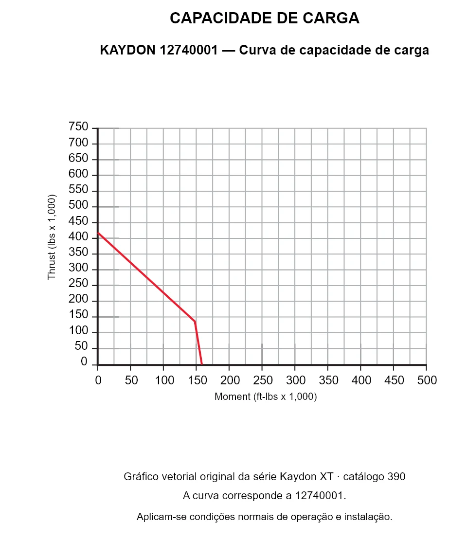 KAYDON 12740001 — Curva de capacidade de carga. Carga axial e momento de tombamento.