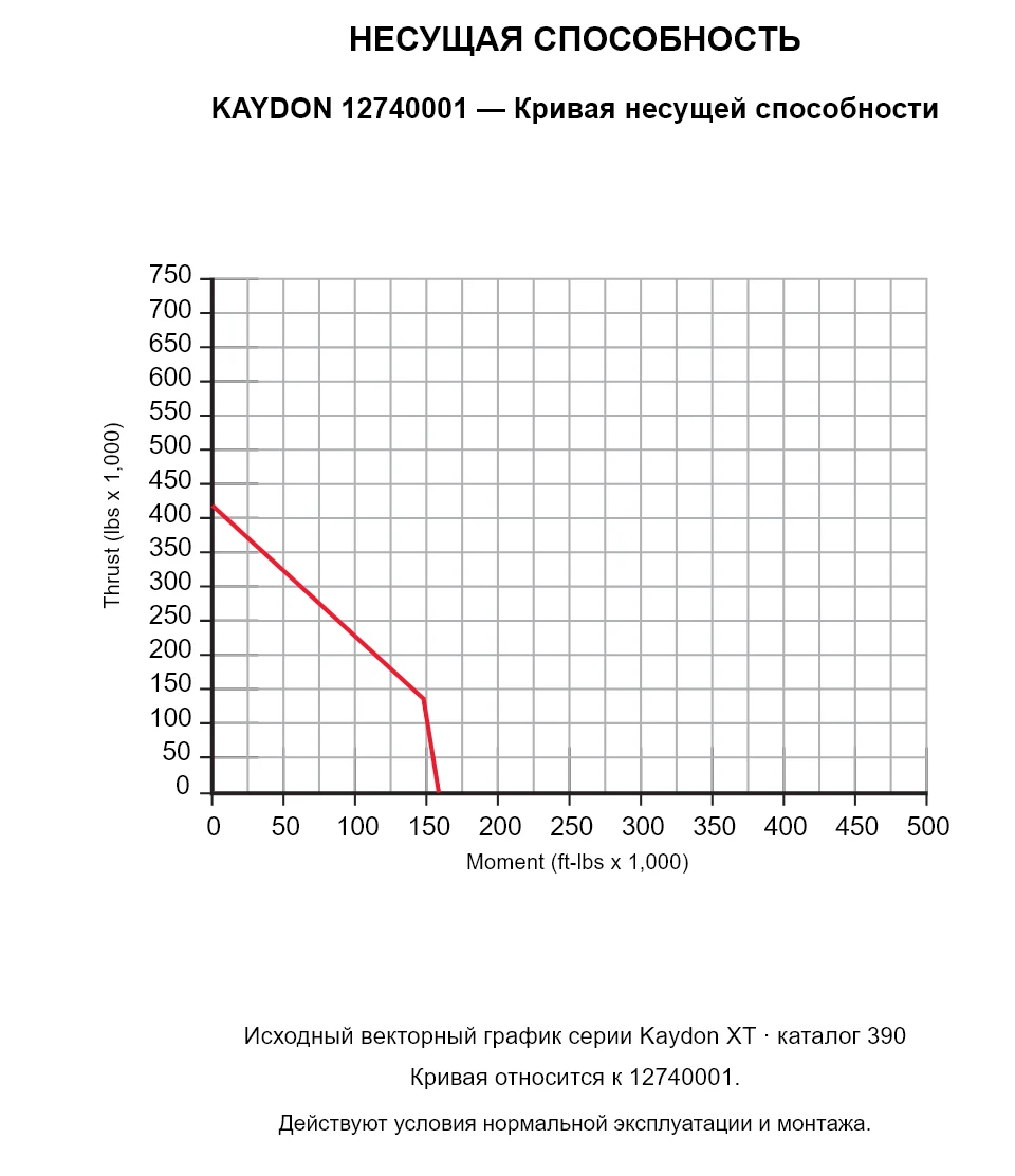 KAYDON 12740001 — Кривая несущей способности. Осевая нагрузка и опрокидывающий момент.