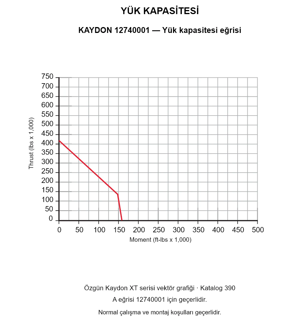 KAYDON 12740001 — Yük kapasitesi eğrisi. Eksenel yük ve devrilme momenti.
