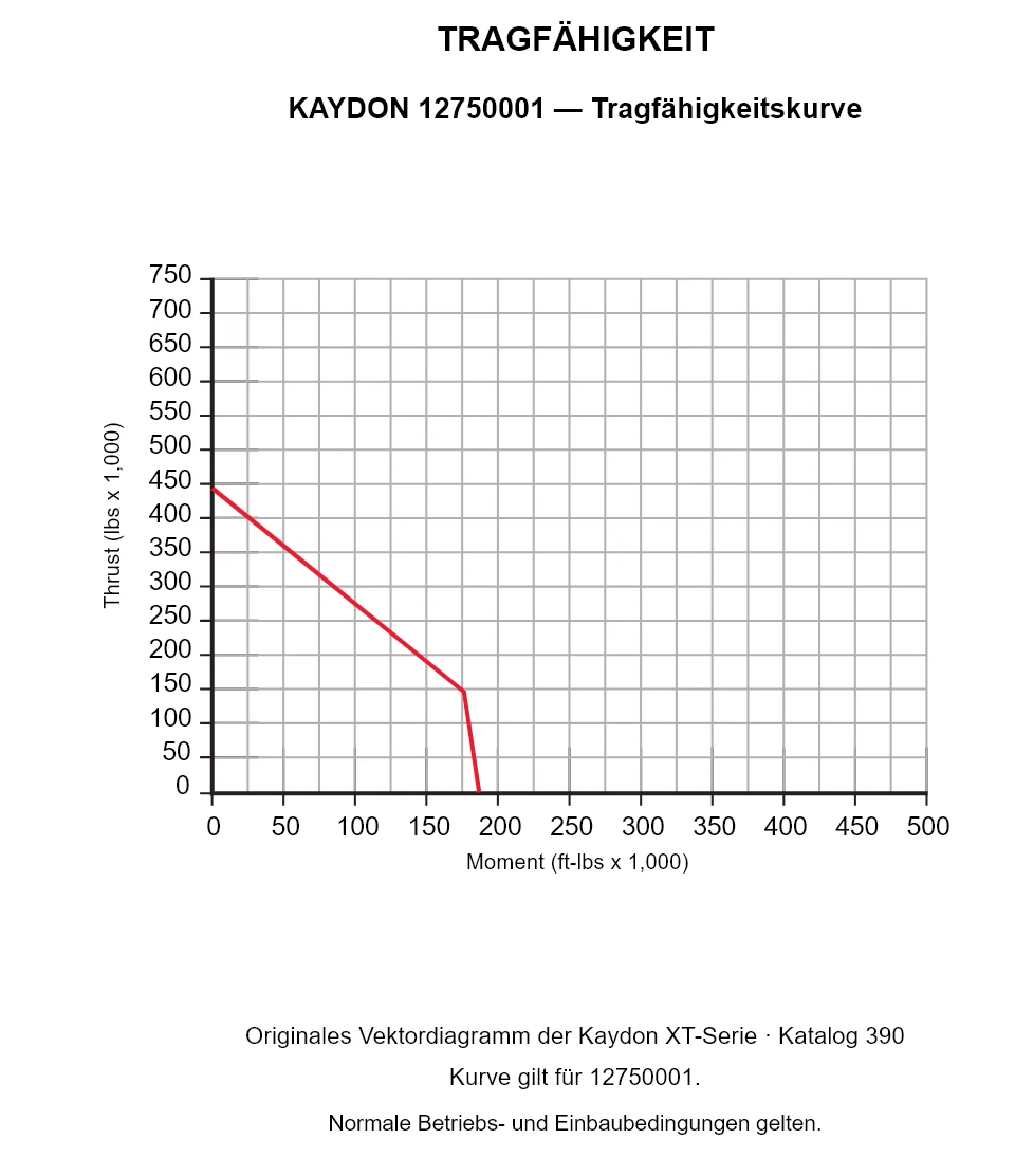 KAYDON 12750001 — Tragfähigkeitskurve. Axiallast und Kippmoment.