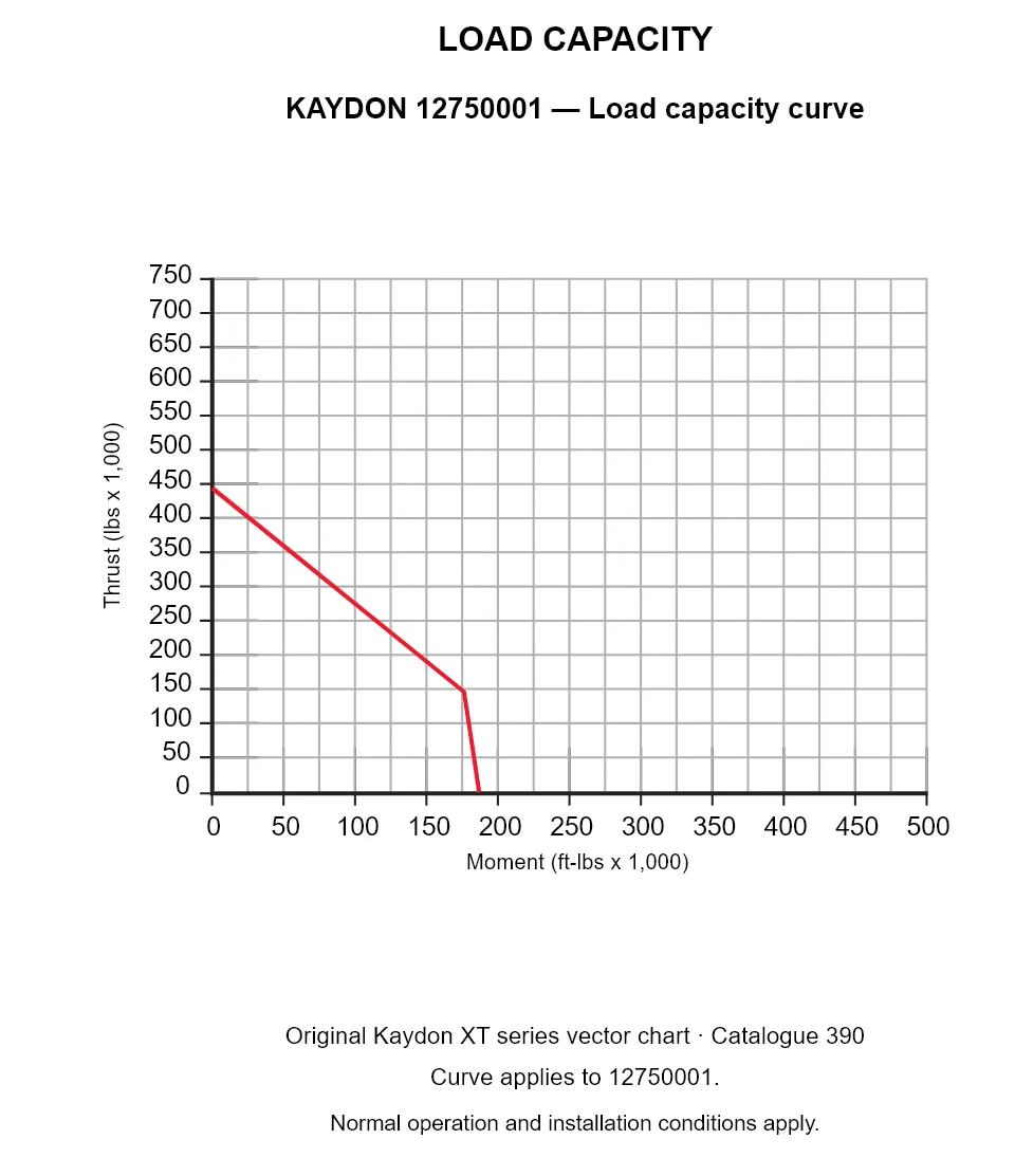 KAYDON 12750001 — Load capacity curve. Thrust versus tilting moment.