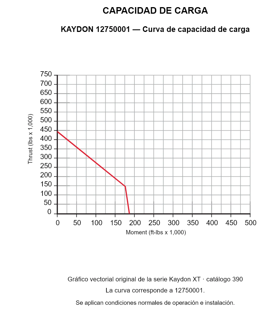 KAYDON 12750001 — Curva de capacidad de carga. Carga axial y momento de vuelco.