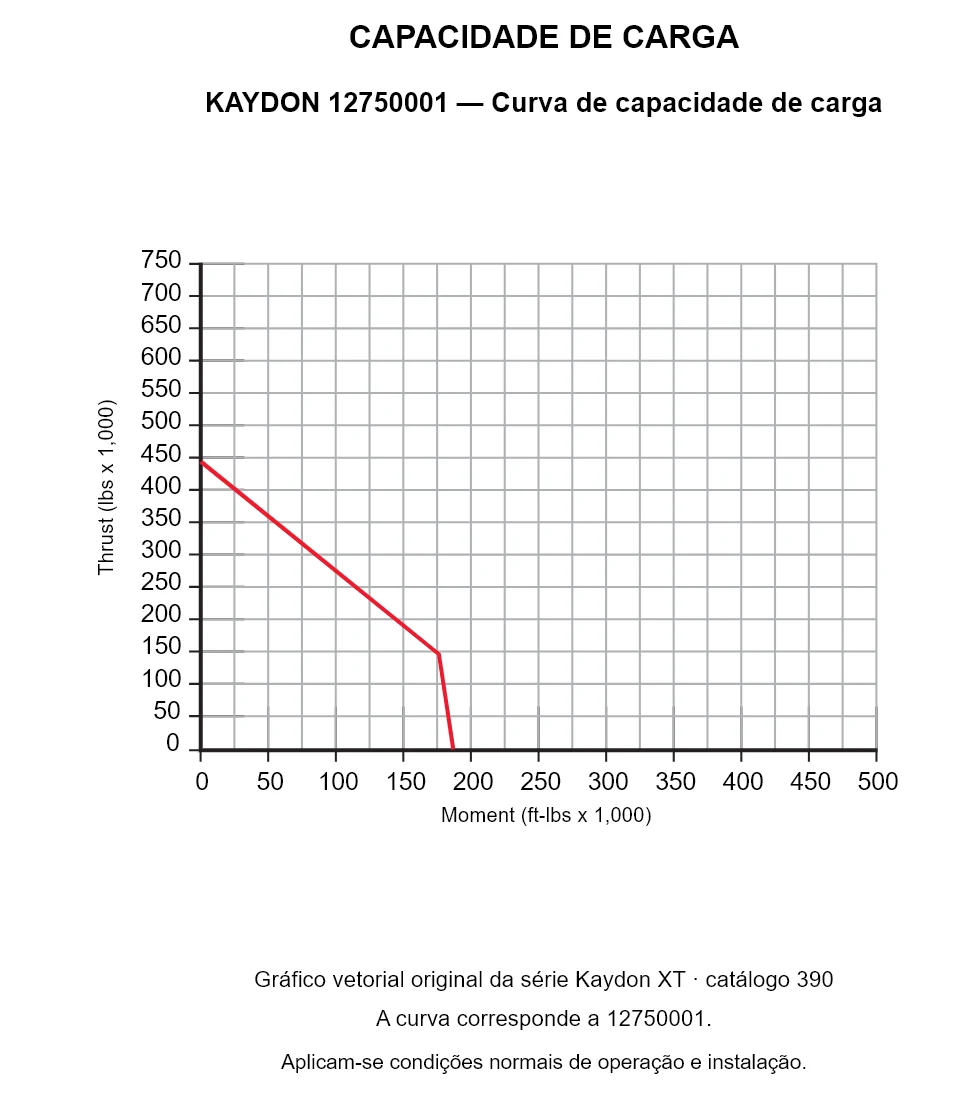 KAYDON 12750001 — Curva de capacidade de carga. Carga axial e momento de tombamento.