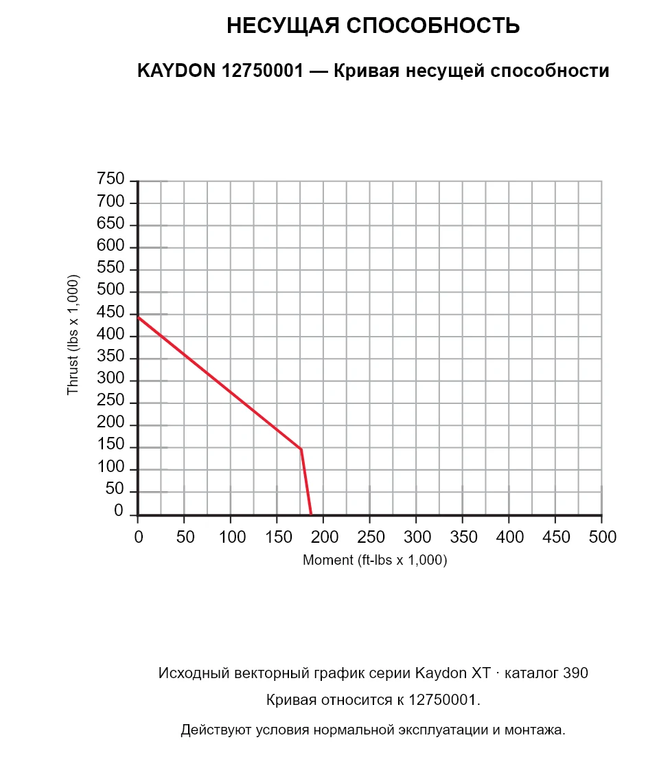 KAYDON 12750001 — Кривая несущей способности. Осевая нагрузка и опрокидывающий момент.