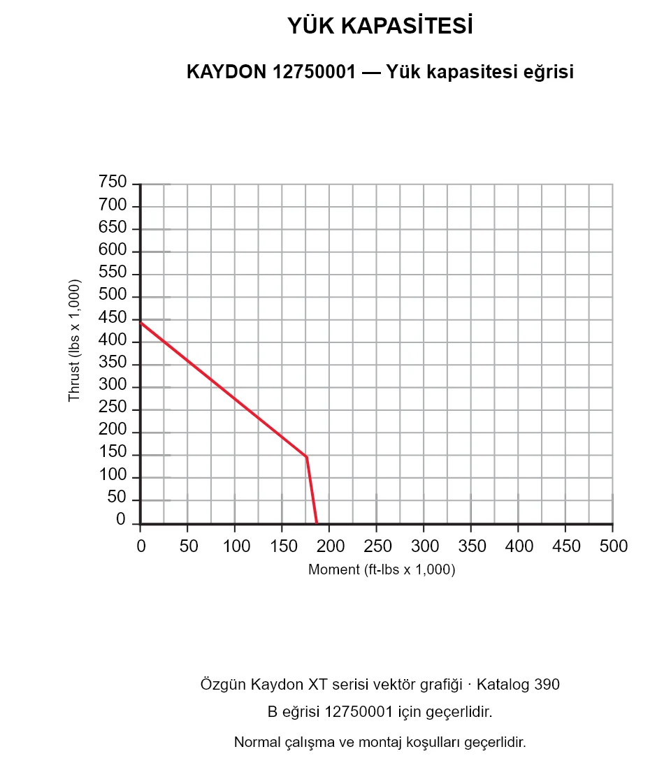 KAYDON 12750001 — Yük kapasitesi eğrisi. Eksenel yük ve devrilme momenti.