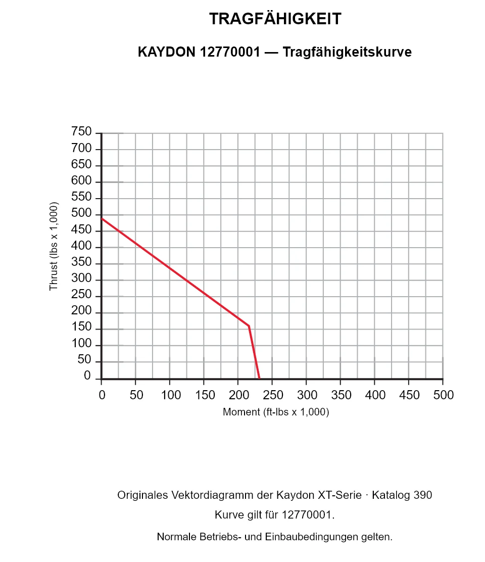 KAYDON 12770001 — Tragfähigkeitskurve. Axiallast und Kippmoment.