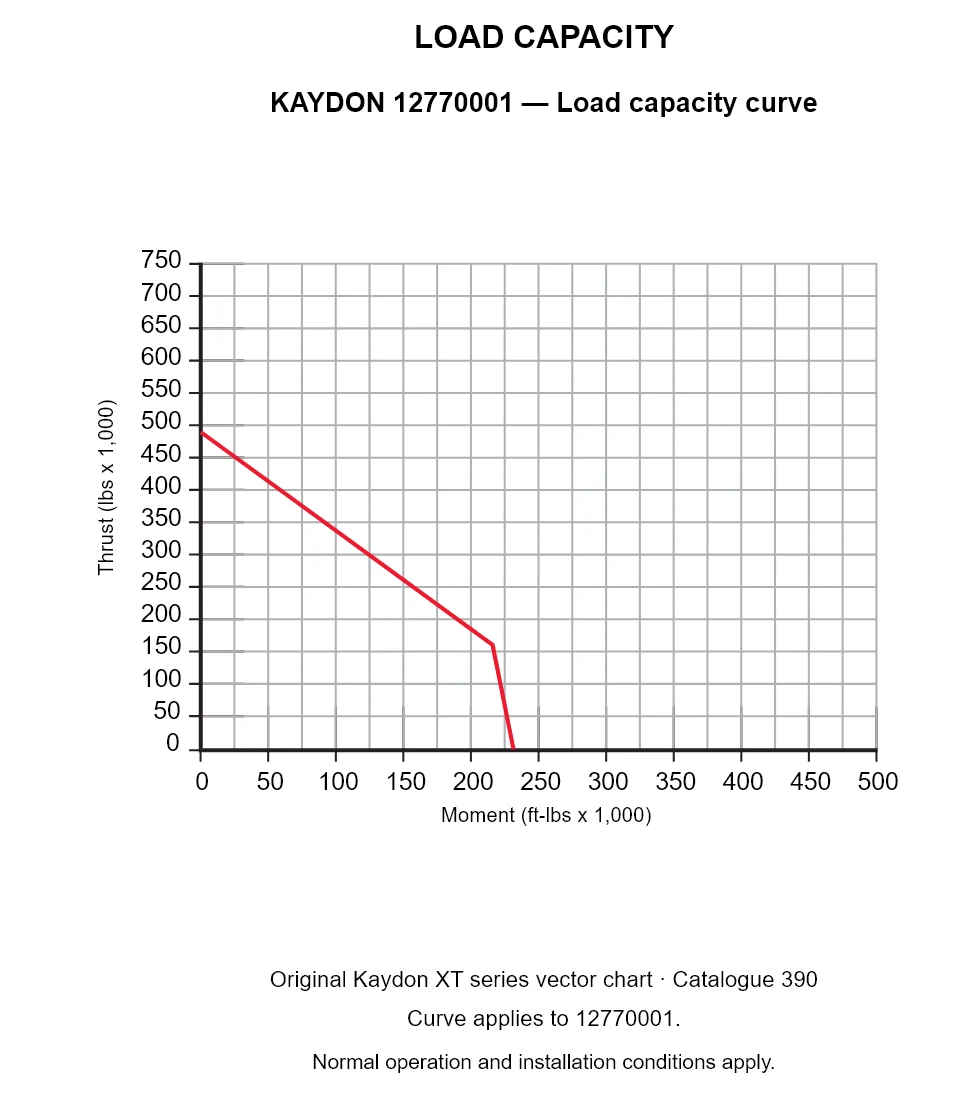 KAYDON 12770001 — Load capacity curve. Thrust versus tilting moment.