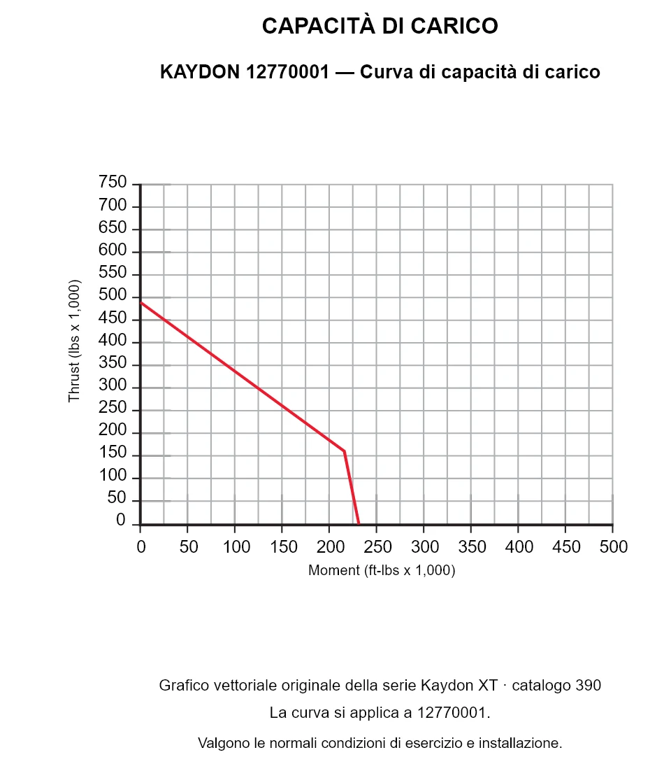 KAYDON 12770001 — Curva di capacità di carico. Carico assiale e momento ribaltante.