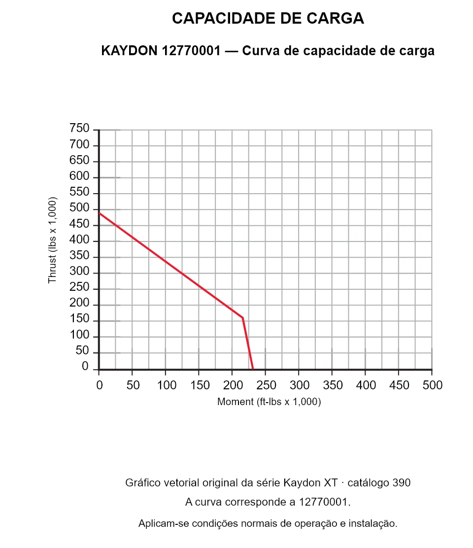 KAYDON 12770001 — Curva de capacidade de carga. Carga axial e momento de tombamento.