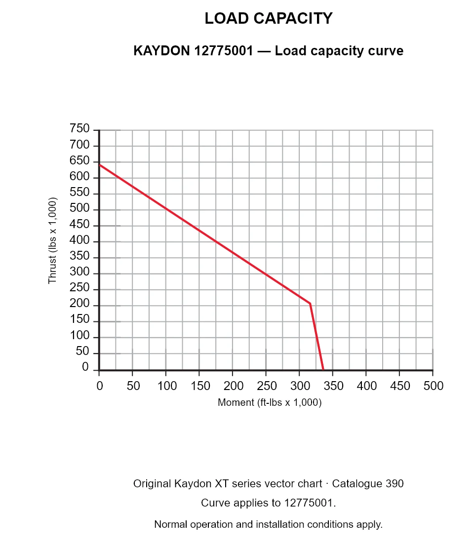 KAYDON 12775001 — Load capacity curve. Thrust versus tilting moment.
