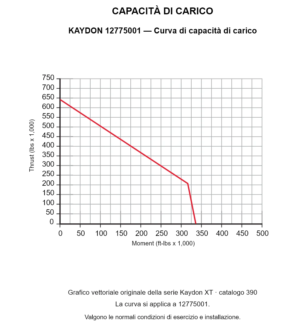 KAYDON 12775001 — Curva di capacità di carico. Carico assiale e momento ribaltante.