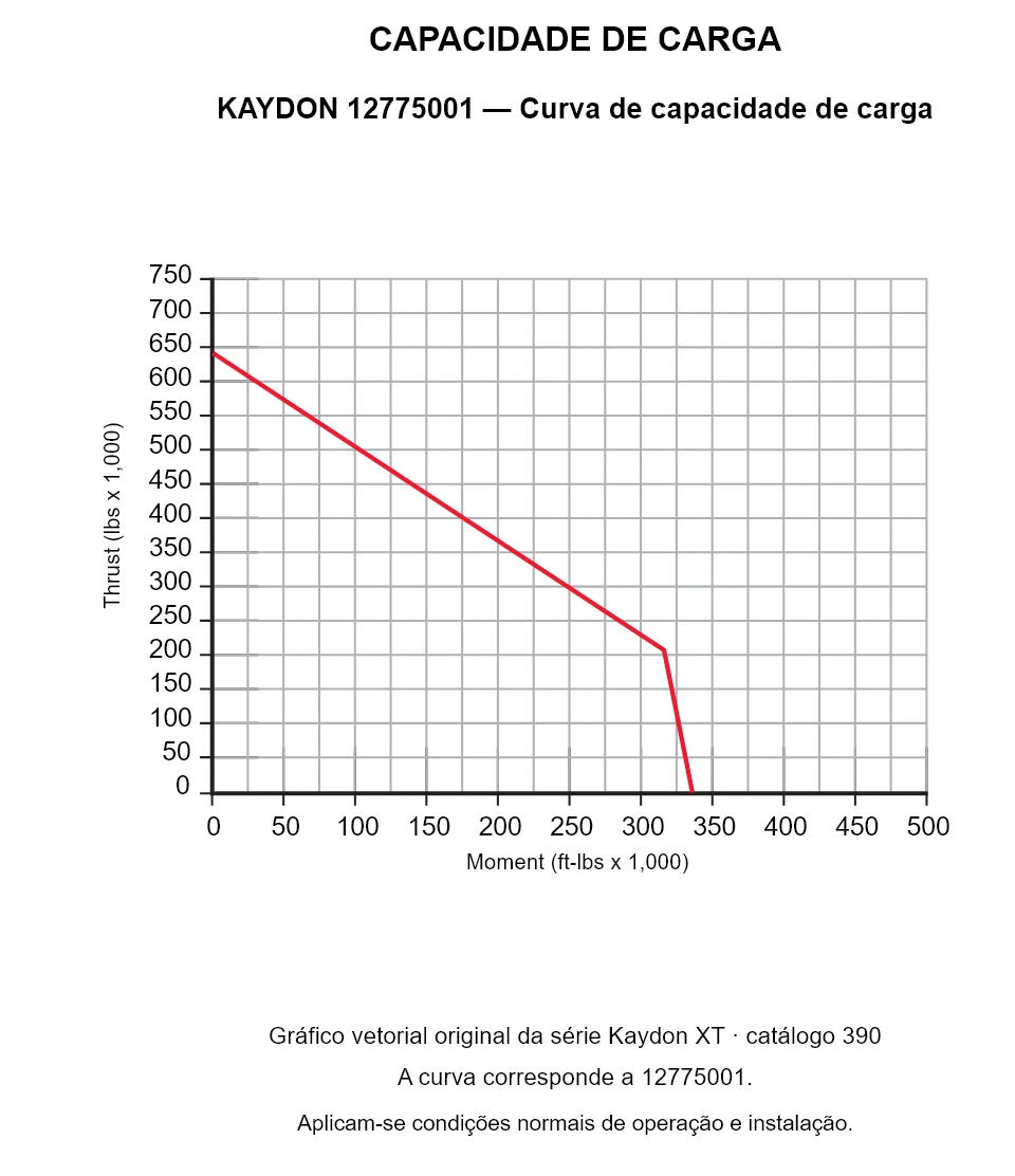 KAYDON 12775001 — Curva de capacidade de carga. Carga axial e momento de tombamento.