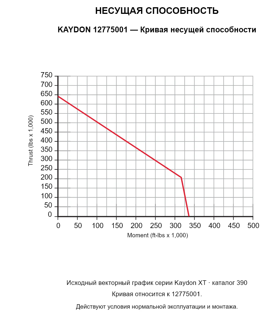 KAYDON 12775001 — Кривая несущей способности. Осевая нагрузка и опрокидывающий момент.