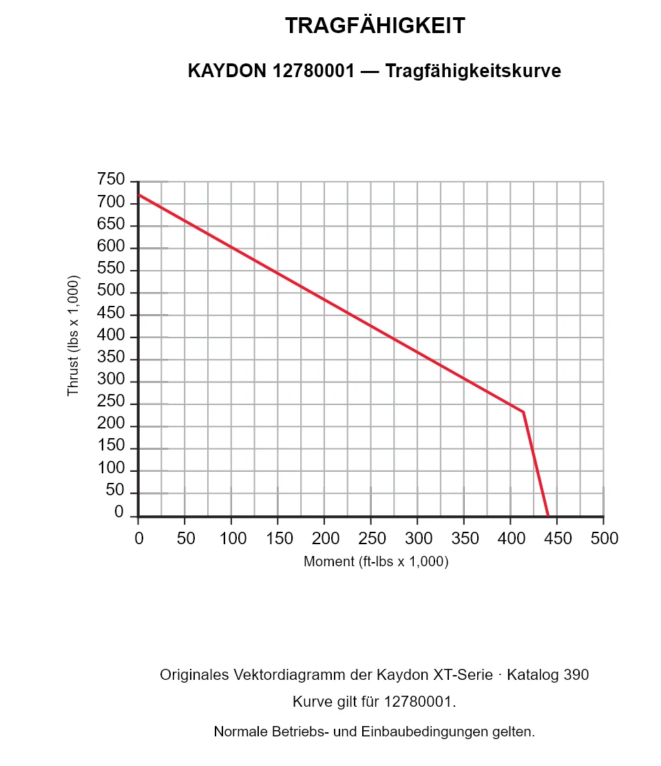 KAYDON 12780001 — Tragfähigkeitskurve. Axiallast und Kippmoment.
