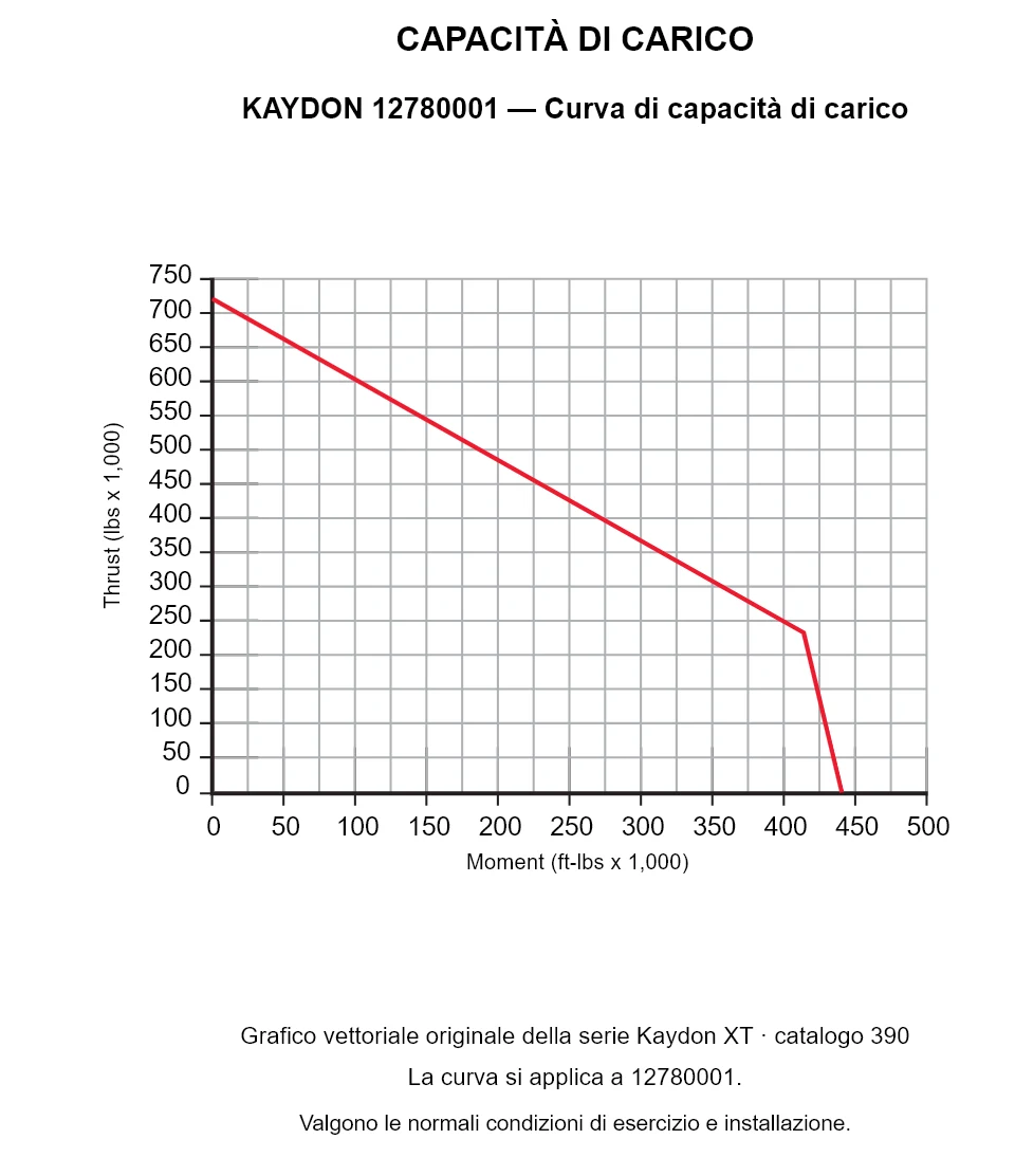 KAYDON 12780001 — Curva di capacità di carico. Carico assiale e momento ribaltante.