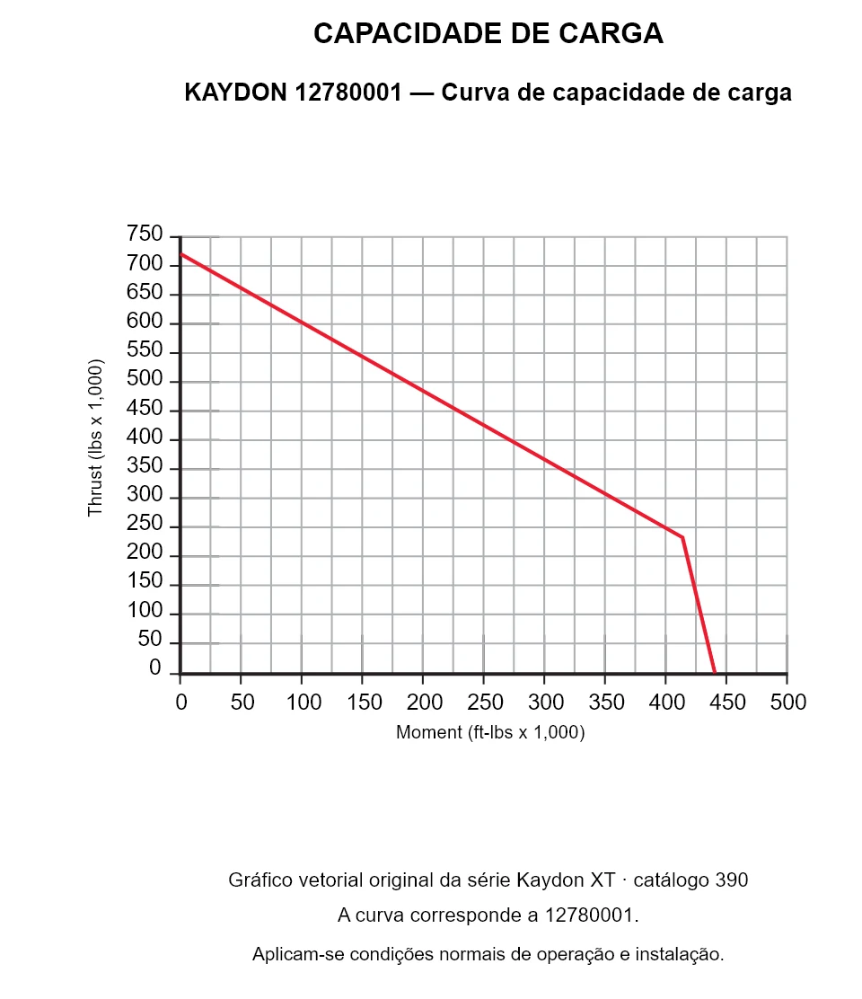 KAYDON 12780001 — Curva de capacidade de carga. Carga axial e momento de tombamento.