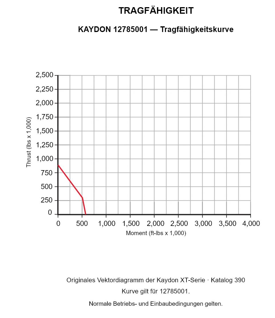KAYDON 12785001 — Tragfähigkeitskurve. Axiallast und Kippmoment.