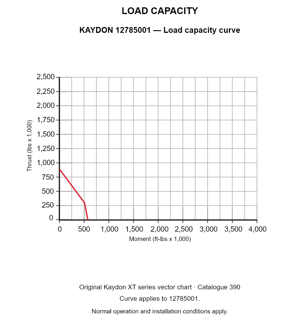 KAYDON 12785001 — Load capacity curve. Thrust versus tilting moment.