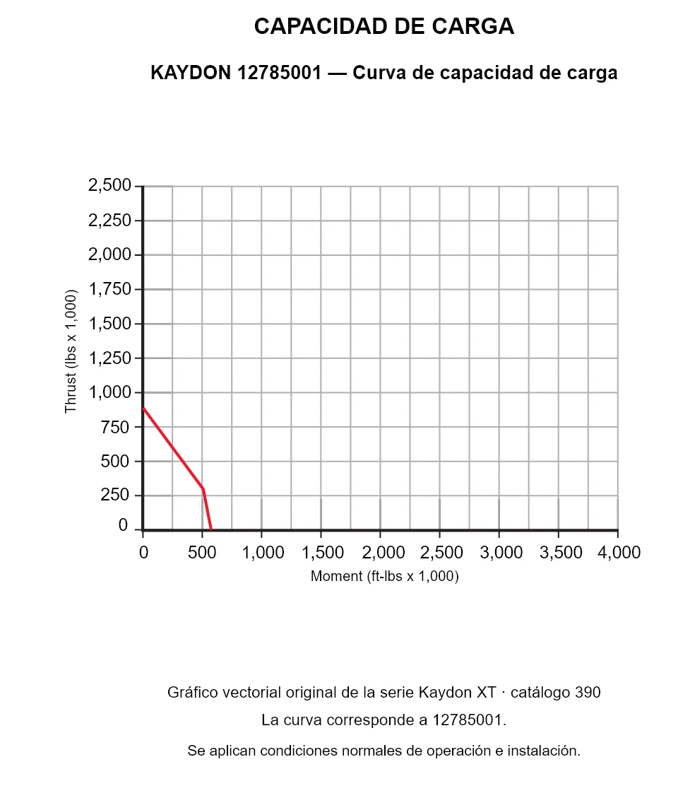 KAYDON 12785001 — Curva de capacidad de carga. Carga axial y momento de vuelco.