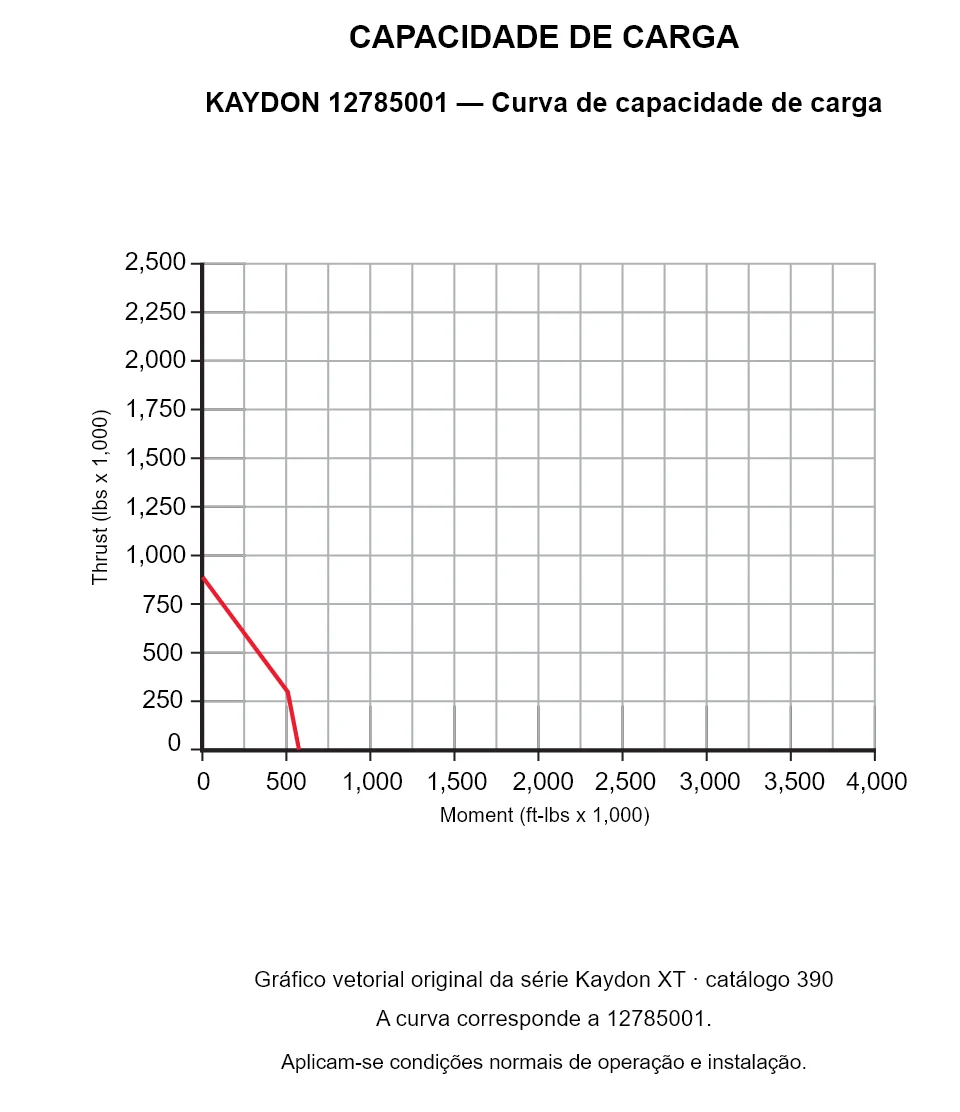 KAYDON 12785001 — Curva de capacidade de carga. Carga axial e momento de tombamento.